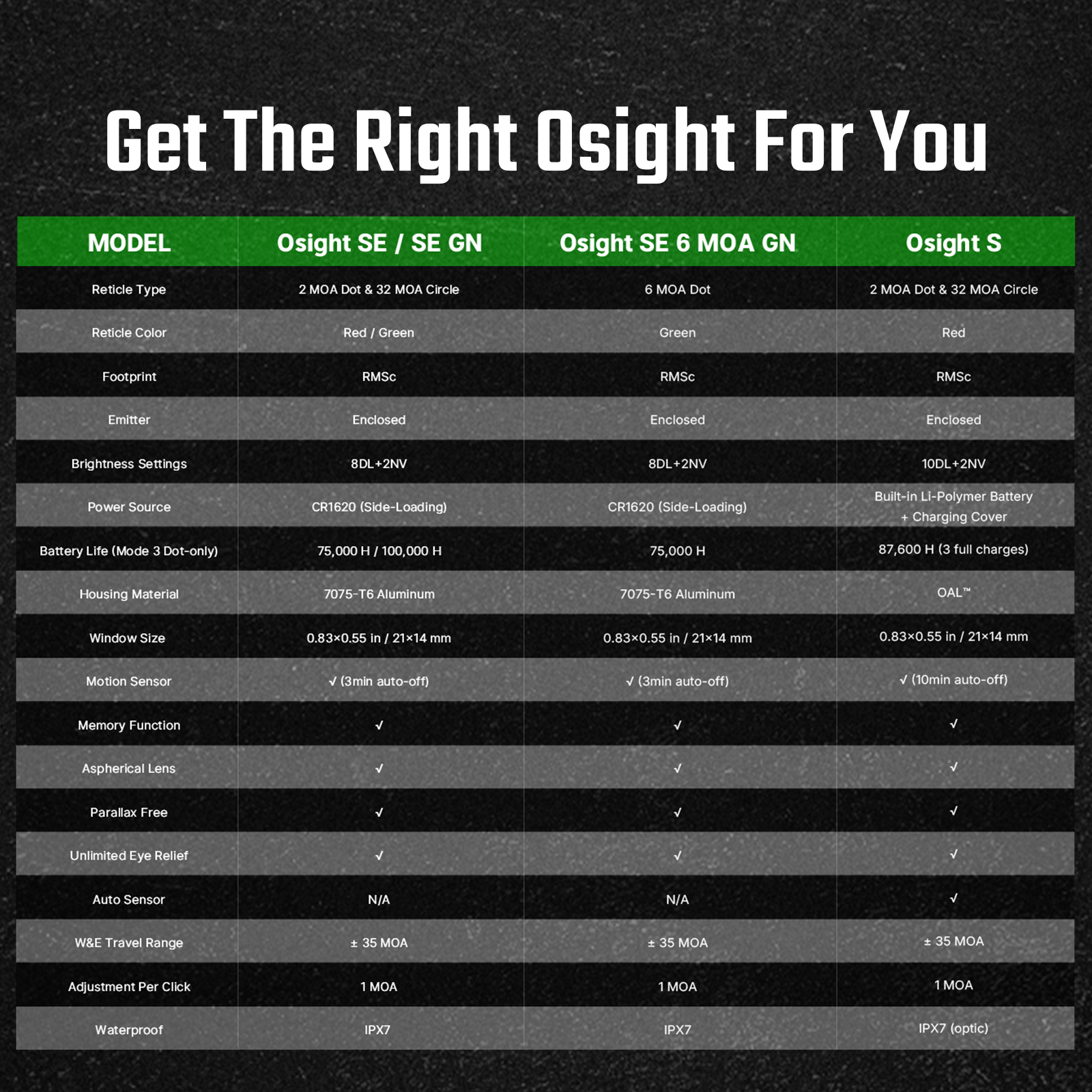 Osight product comparison table for models SE/SE GN, SE 6 MOA GN, and S, showcasing features.