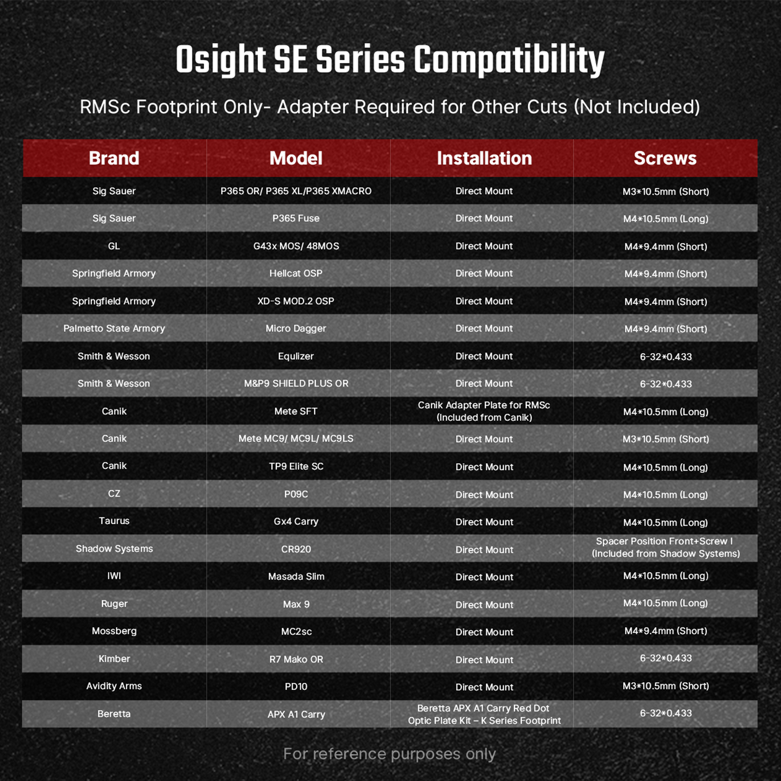 Osight SE Series Compatibility chart for RMSC footprint firearms, brands, models, installation, and screw sizes